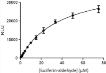 ALDH1A1과 luciferin-알데히드 기질의 Km 값