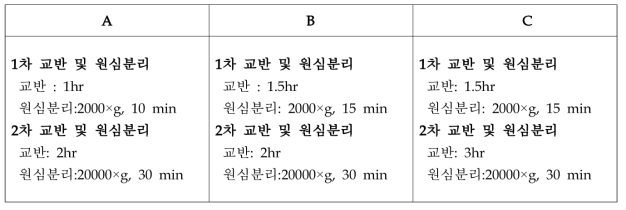 1차 난백 기능성 물질 분리 조건 설정