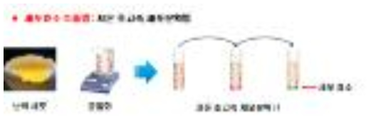 난백으로부터 기능성물질 분리방법