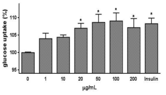 췌장세포주에서의 glucose uptake에 대한 보검선인장 추출물의 효능 (*P<0.05)