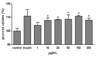 지방전구세포에서의 glucose uptake에 대한 보검선인장 추출물의 효능 (*P<0.05)