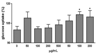 근육세포에서의 glucose uptake에 대한 보검선인장 추출물의 효능 (*P<0.05)
