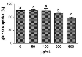 소장내에서의 glucose uptake 저해에 대한 보검선인장의 효능 (*P<0.05)
