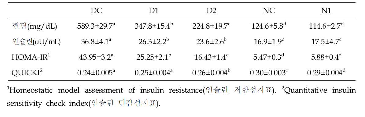 혈당, 인슐린 및 인슐린저항성 지표