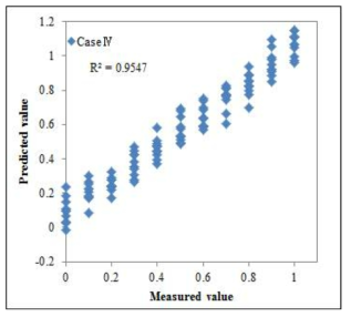 PLS 영상 알고리즘을 이용한 수입산 혼합율 판별 정확도(Case IV)