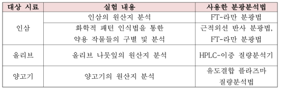 농축산물 분석 연구 현황