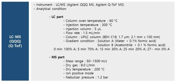 LC-MS분석을 위한 세부조건