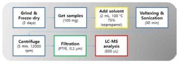 고온(80 ℃)의 75% Isopanol을 이용한 쌀 추출 방법