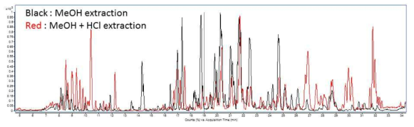 MeOH + 0.1% HCl 추출법을 통해 확보한 LC-MS 분석 크로마토그램