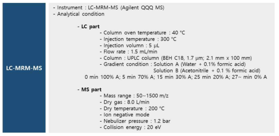 판별 성분인 lysoPLs을 스크리닝 하기위한 구체적인 LC-MS 조건