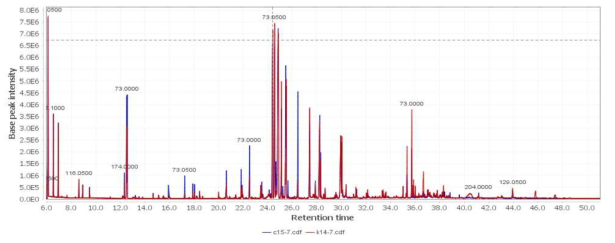 MeOH + 0.1% HCl 추출법을 통해 확보한 GC-MS 분석 크로마토그램