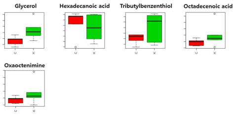 (GC-MS) Hexane 추출을 통해 확인한 주요한 판별 성분의 목록과 상대적인 성분 농도 차이