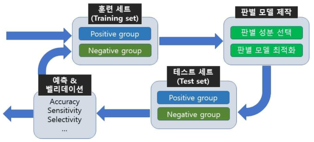 기계 학습의 작동 원리 및 순서