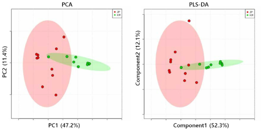 한국 쌀 및 일본 쌀의 판별 결과 (PCA, PLS-DA)