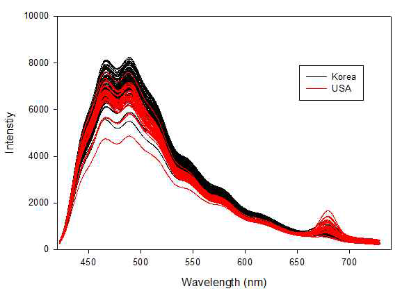 국내산 쌀과 미국산 쌀의 형광 스펙트럼