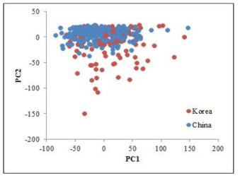 초분광 형광 영상 이용 국내산과 중국산 쌀의 PCA-LDA 판별 결과(2차 미분 전처리 적용)