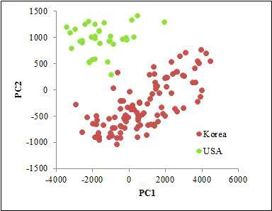 초분광 형광 영상 이용 국내산과 미국산 쌀의 PCA-LDA 판별 결과