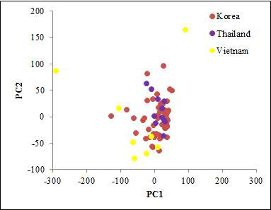 초분광 형광 영상 이용 국내산과 태국산, 베트남산 쌀의 PCA-LDA 판별 결과