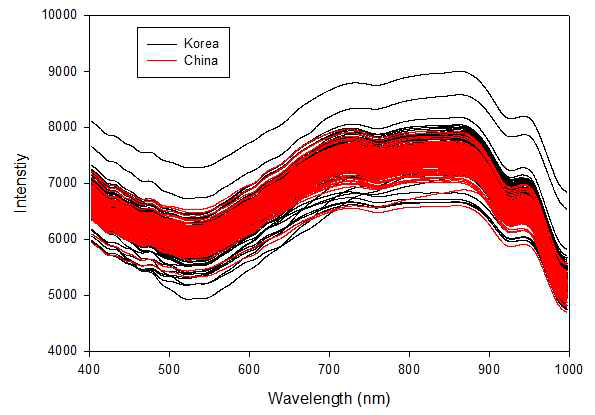 국내산과 중국산 쌀의 가시광 및 근적외선 원본 스펙트럼