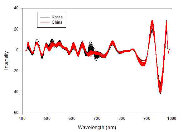 국내산과 중국산 쌀의 가시광 및 근적외선 2차 미분 스펙트럼