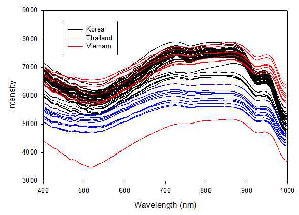 국내산과 태국, 베트남산 쌀의 가시광 및 근적외선 원본 스펙트럼