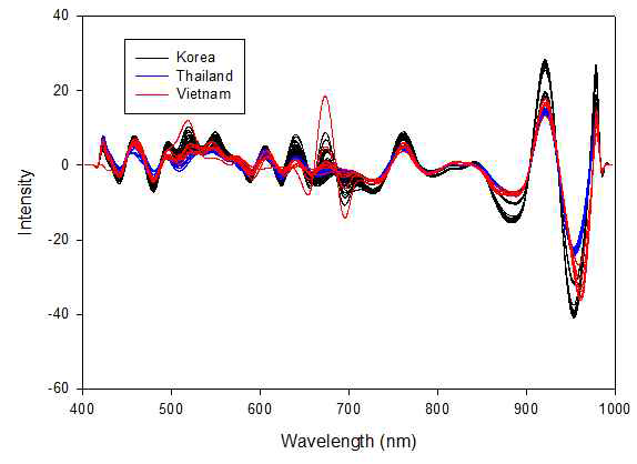 국내산과 태국, 베트남산 쌀의 가시광 및 근적외선 2차 미분 스펙트럼