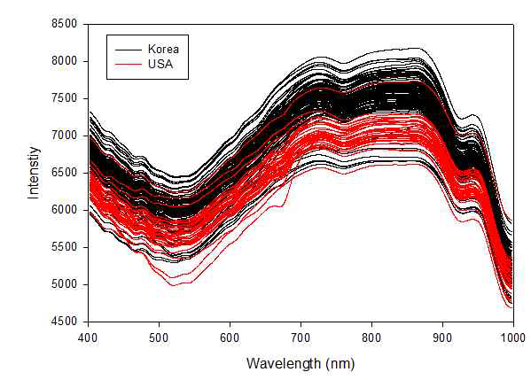 국내산과 미국산 쌀의 가시광 및 근적외선 원본 스펙트럼