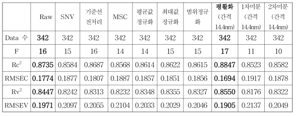 VNIR 스펙트럼을 이용하여 개발한 쌀 원산지 판별 PLSR 모델 결과