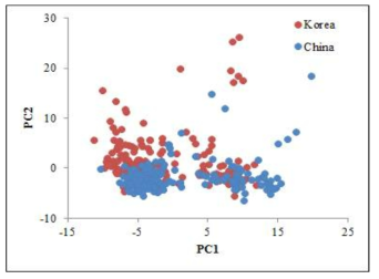 VNIR 초분광 영상 이용 국내산과 중국산 쌀의 PCA-LDA 판별 결과