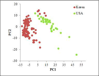 VNIR 초분광 영상 이용 국내산과 미국산 쌀의 PCA-LDA 판별 결과