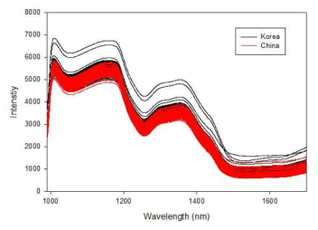 국내산과 중국산 쌀의 근적외선 원본 스펙트럼