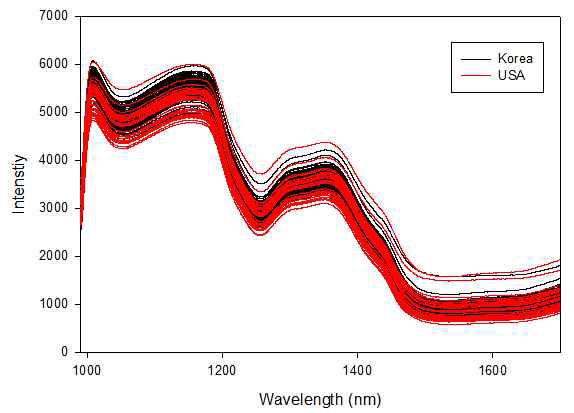 국내산과 미국산 쌀의 근적외선 원본 스펙트럼