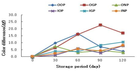 Color Difference(ΔE ) of dried persimmons in different farmhouses during storage days. OOP, OGP and ONP; Outside of OP (Oenam-myeon Persimmons), GP (Geodong-dong Persimmons) and NP (Naeseo-myeon Persimmons), respectively. IOP, IGP and INP; Inside of OP, GP and NP, respectively