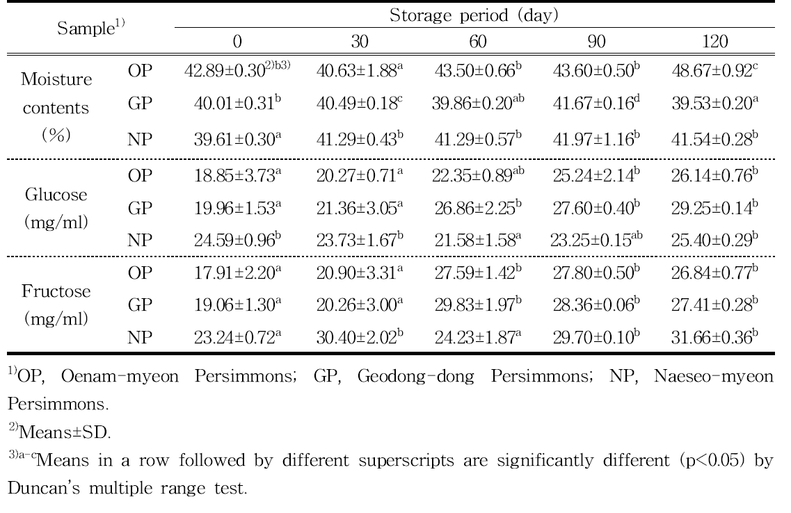 Physicochemical property of dried persimmons in different farmhouses during storage period