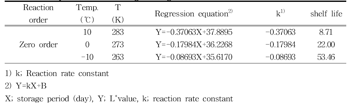 Regression equation and correlation coefficient in L* value of semi-dried persimmons during storage