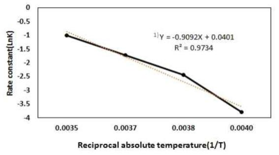 Arrhenius plot of rate constant for Lightness in semi-dried persimmons versus reciprocal absolute temperature. 1)Y=AX+B, Y; LnK, X; 1/T, A;-Ea/R, R; gas constant (1.986 cal/mol), LnK; K=Ae-Ea/RT (converted the natural logarithm of this equation) → LnK=-(Ea/R)(1/T)+LnA
