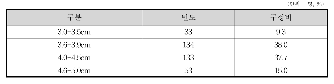 한국산 곶감 기대품질(크기) (N=353)