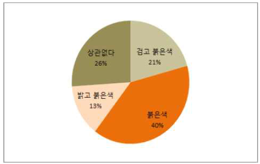 한국산 곶감 기대 품질(색깔)