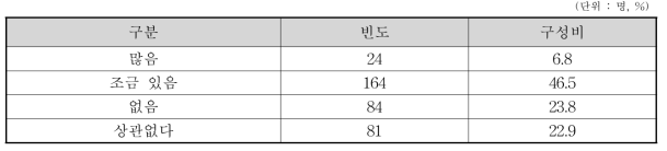 한국산 곶감 기대품질(백분) (N=353)