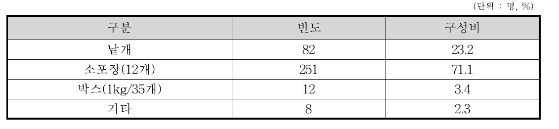 한국산 곶감 기대품질(포장) (N=353)