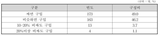 한국산 곶감 기대품질(일본산 대비 가격) (N=353)