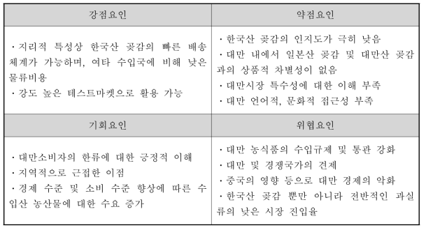 한국산 곶감의 대만 시장진출을 위한 SWOT 분석