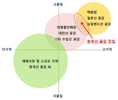 한국산 곶감의 대만 시장진출을 위한 포지셔닝 전략