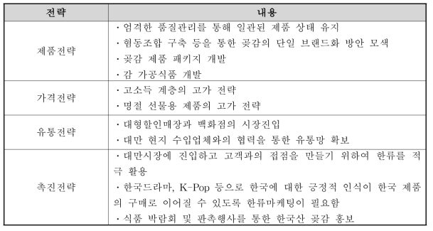 한국산 곶감의 대만 시장진출을 위한 4P 전략