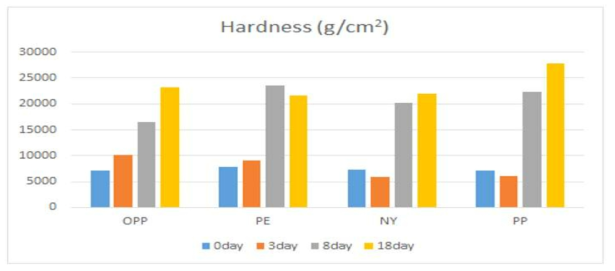 Changes in hardness according to packaging material of dried persimmon during storage