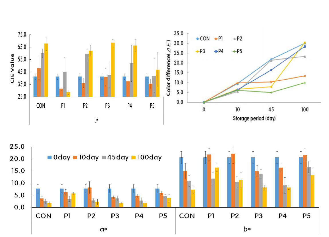 Changes in color (CIE L*a*b*) and color difference value (ΔE) of dried persimmons during storage at various packaging materials