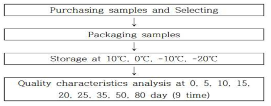 Procedure for analyzing quality characteristics of semi-dried persimmons and dried persimmons