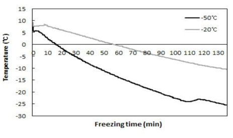 Temperature change of dried persimmons during freezing frozen at different temperatures