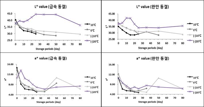 Change in the L* and a* values of semi-dried persimmons according to the freezing and storage conditions