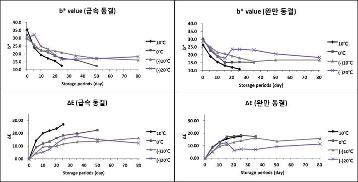 Change in the b* and ΔE values of semi-dried persimmons according to the freezing and storage conditions